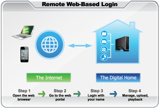 Remote Access