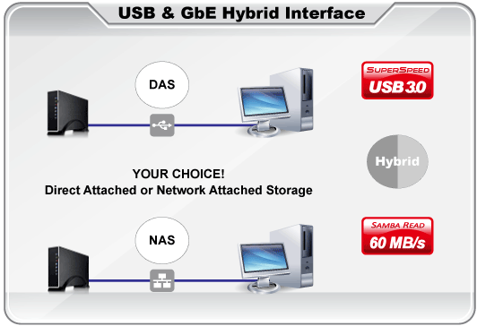 Hybrid Interface