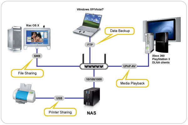 What is NAS?