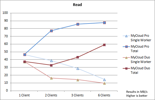 duo-vs-pro-iometer-read-benchmark