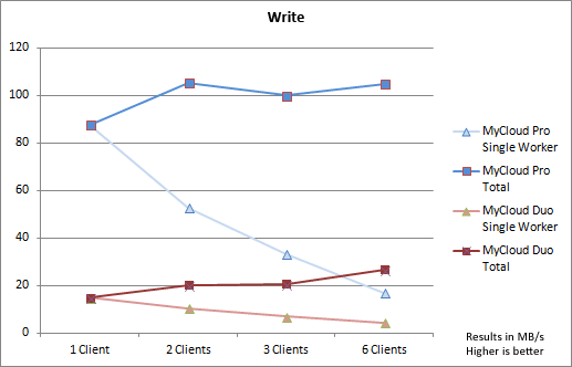 duo-vs-pro-iometer-write-benchmark